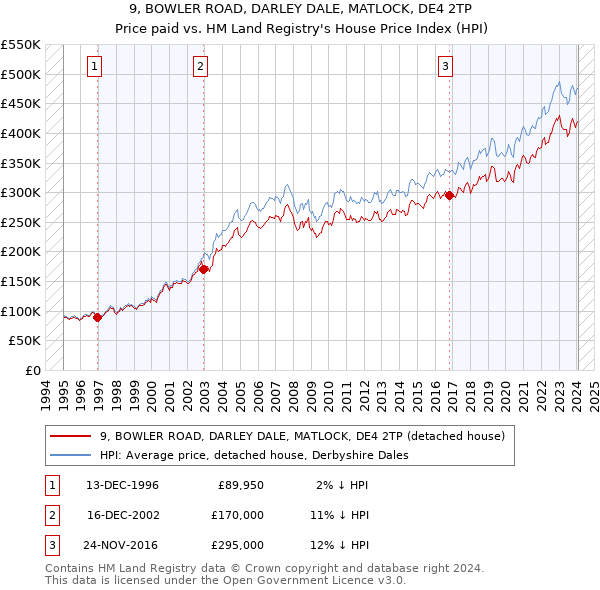 9, BOWLER ROAD, DARLEY DALE, MATLOCK, DE4 2TP: Price paid vs HM Land Registry's House Price Index