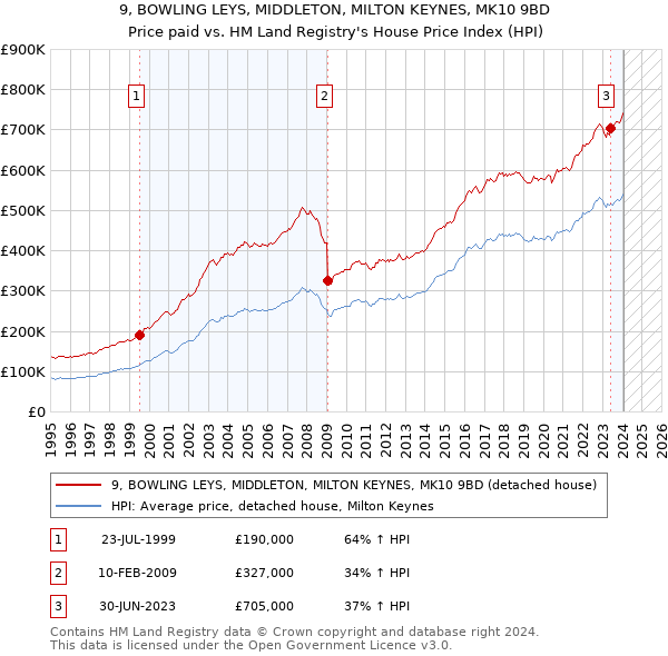9, BOWLING LEYS, MIDDLETON, MILTON KEYNES, MK10 9BD: Price paid vs HM Land Registry's House Price Index