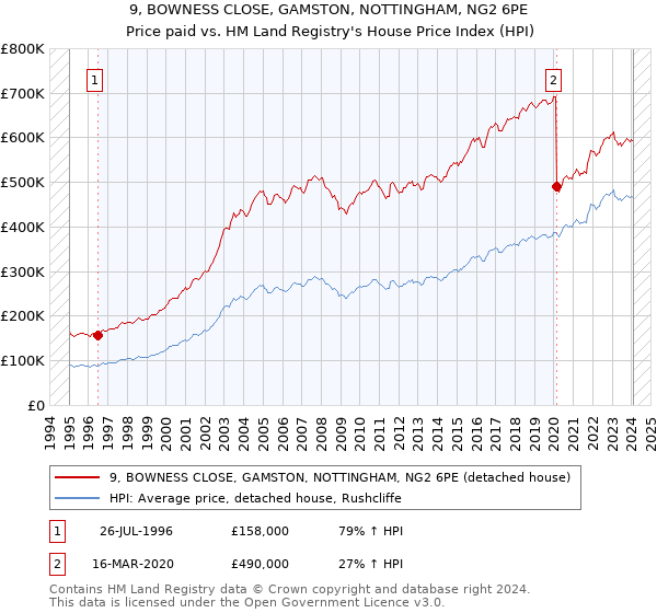 9, BOWNESS CLOSE, GAMSTON, NOTTINGHAM, NG2 6PE: Price paid vs HM Land Registry's House Price Index