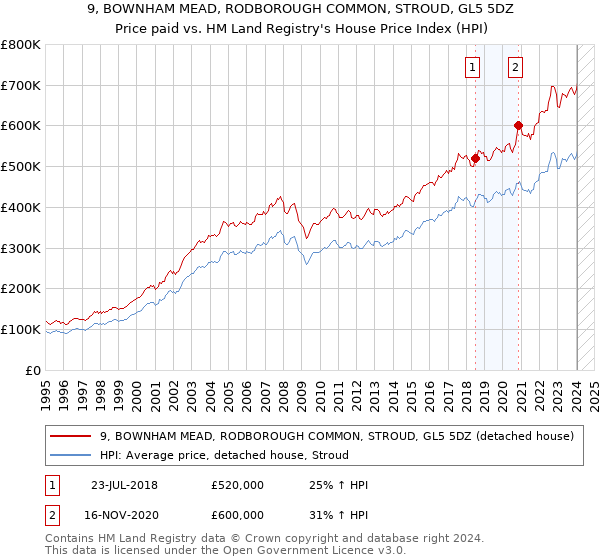 9, BOWNHAM MEAD, RODBOROUGH COMMON, STROUD, GL5 5DZ: Price paid vs HM Land Registry's House Price Index