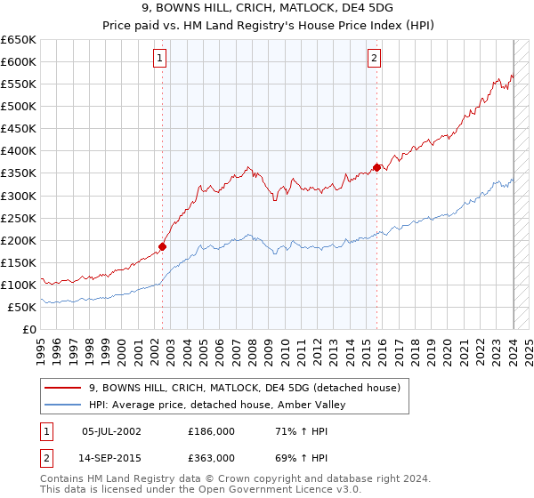 9, BOWNS HILL, CRICH, MATLOCK, DE4 5DG: Price paid vs HM Land Registry's House Price Index