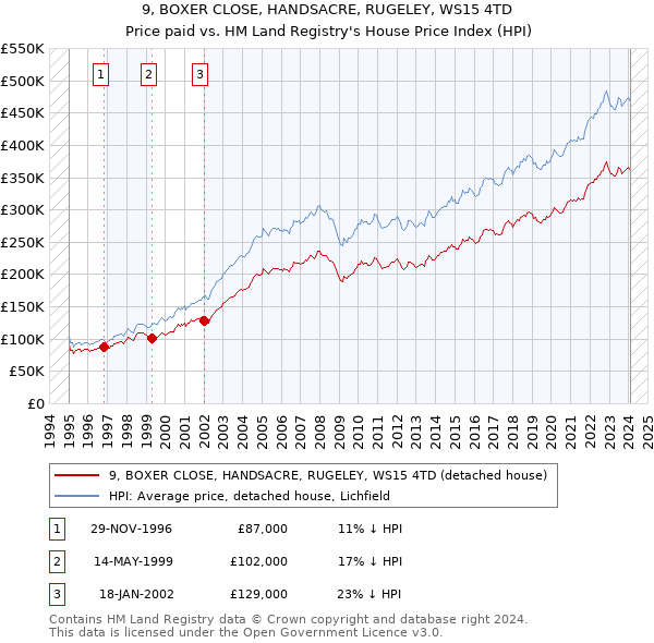 9, BOXER CLOSE, HANDSACRE, RUGELEY, WS15 4TD: Price paid vs HM Land Registry's House Price Index