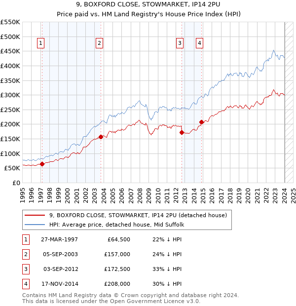 9, BOXFORD CLOSE, STOWMARKET, IP14 2PU: Price paid vs HM Land Registry's House Price Index