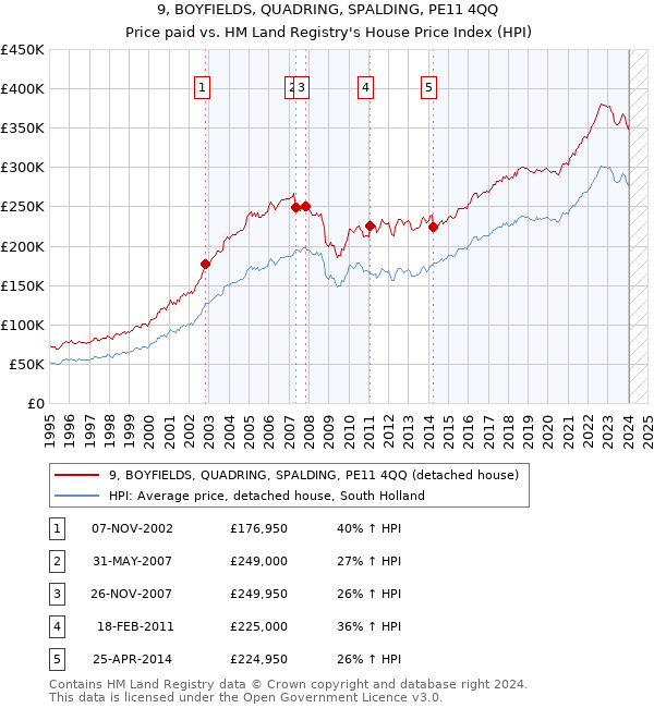9, BOYFIELDS, QUADRING, SPALDING, PE11 4QQ: Price paid vs HM Land Registry's House Price Index