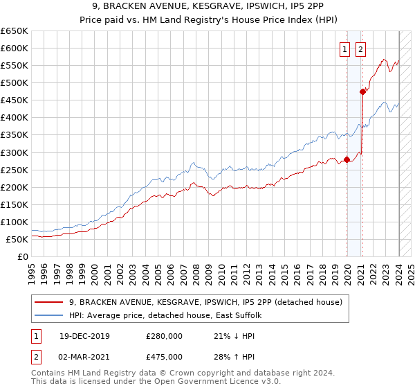 9, BRACKEN AVENUE, KESGRAVE, IPSWICH, IP5 2PP: Price paid vs HM Land Registry's House Price Index