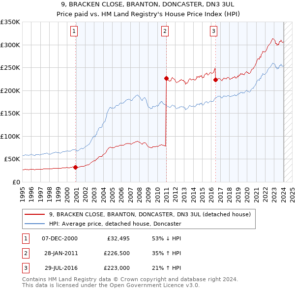 9, BRACKEN CLOSE, BRANTON, DONCASTER, DN3 3UL: Price paid vs HM Land Registry's House Price Index