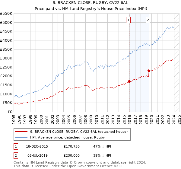 9, BRACKEN CLOSE, RUGBY, CV22 6AL: Price paid vs HM Land Registry's House Price Index