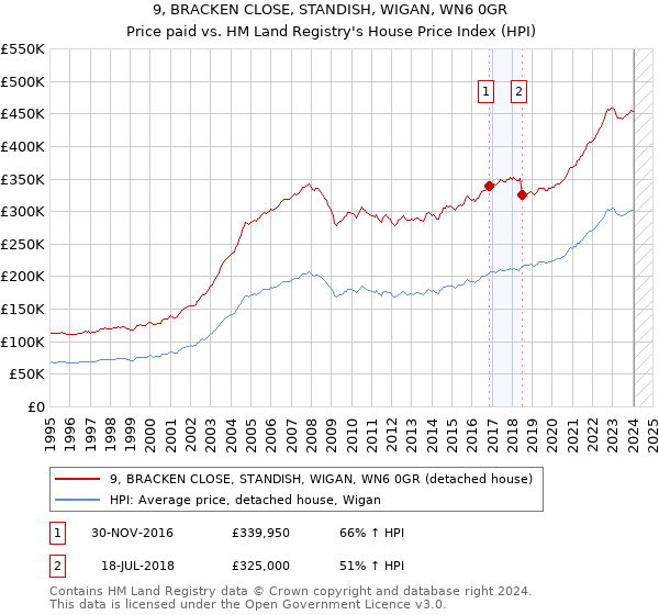 9, BRACKEN CLOSE, STANDISH, WIGAN, WN6 0GR: Price paid vs HM Land Registry's House Price Index