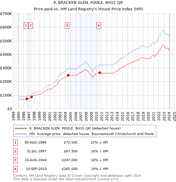 9, BRACKEN GLEN, POOLE, BH15 2JR: Price paid vs HM Land Registry's House Price Index