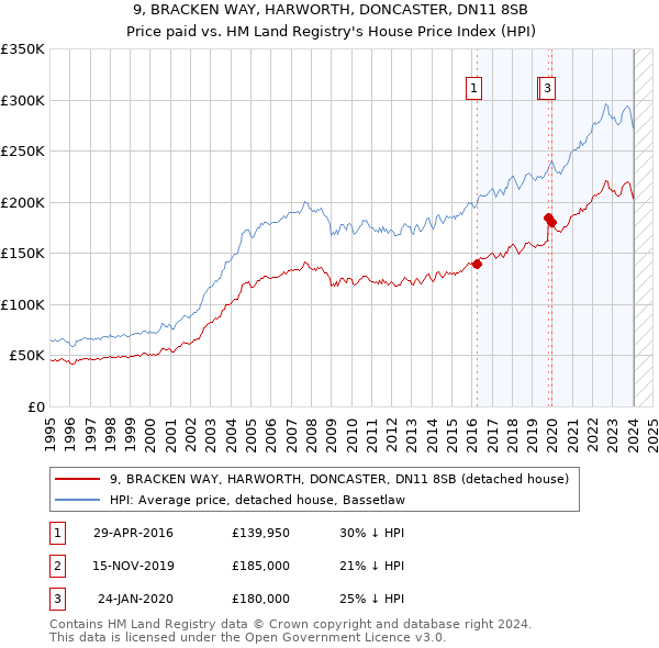 9, BRACKEN WAY, HARWORTH, DONCASTER, DN11 8SB: Price paid vs HM Land Registry's House Price Index