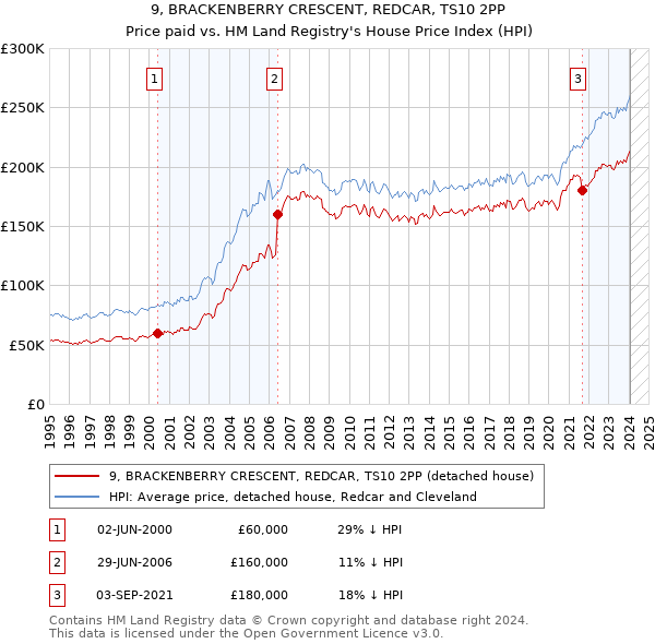 9, BRACKENBERRY CRESCENT, REDCAR, TS10 2PP: Price paid vs HM Land Registry's House Price Index
