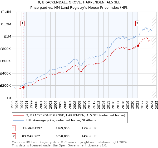 9, BRACKENDALE GROVE, HARPENDEN, AL5 3EL: Price paid vs HM Land Registry's House Price Index