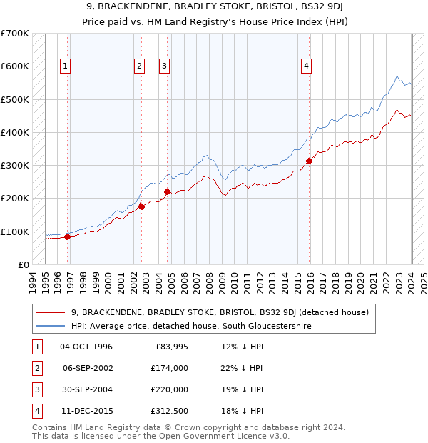 9, BRACKENDENE, BRADLEY STOKE, BRISTOL, BS32 9DJ: Price paid vs HM Land Registry's House Price Index