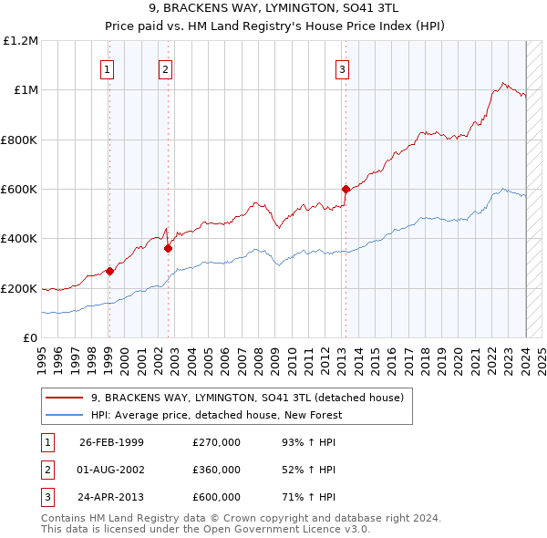 9, BRACKENS WAY, LYMINGTON, SO41 3TL: Price paid vs HM Land Registry's House Price Index