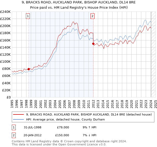 9, BRACKS ROAD, AUCKLAND PARK, BISHOP AUCKLAND, DL14 8RE: Price paid vs HM Land Registry's House Price Index