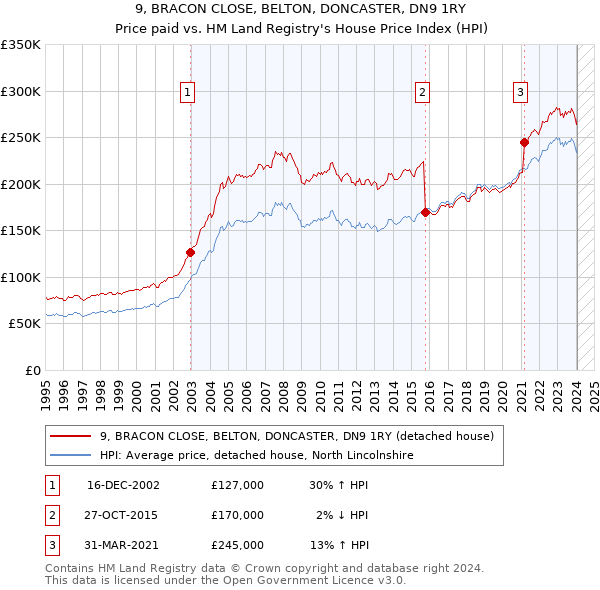 9, BRACON CLOSE, BELTON, DONCASTER, DN9 1RY: Price paid vs HM Land Registry's House Price Index