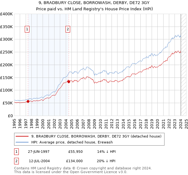 9, BRADBURY CLOSE, BORROWASH, DERBY, DE72 3GY: Price paid vs HM Land Registry's House Price Index