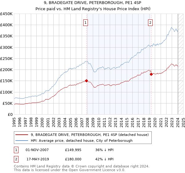 9, BRADEGATE DRIVE, PETERBOROUGH, PE1 4SP: Price paid vs HM Land Registry's House Price Index