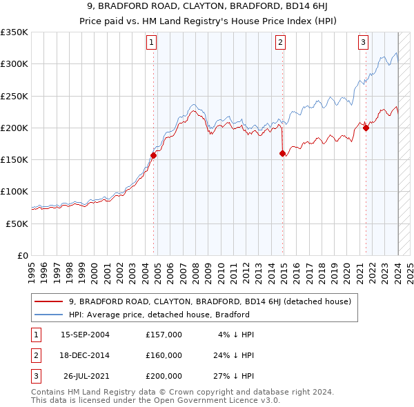 9, BRADFORD ROAD, CLAYTON, BRADFORD, BD14 6HJ: Price paid vs HM Land Registry's House Price Index
