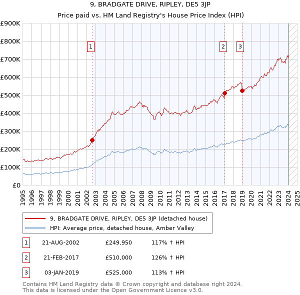 9, BRADGATE DRIVE, RIPLEY, DE5 3JP: Price paid vs HM Land Registry's House Price Index