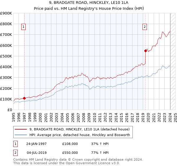 9, BRADGATE ROAD, HINCKLEY, LE10 1LA: Price paid vs HM Land Registry's House Price Index