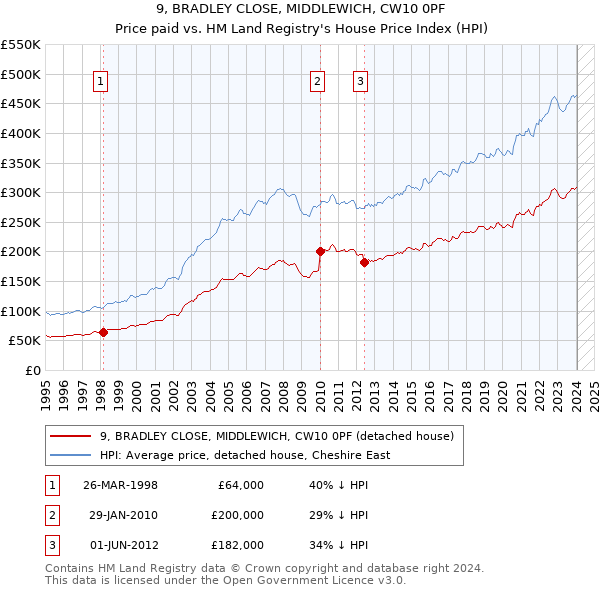 9, BRADLEY CLOSE, MIDDLEWICH, CW10 0PF: Price paid vs HM Land Registry's House Price Index