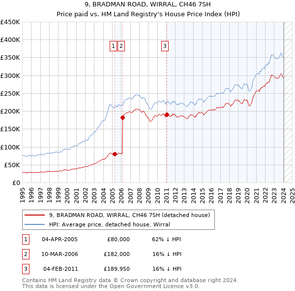 9, BRADMAN ROAD, WIRRAL, CH46 7SH: Price paid vs HM Land Registry's House Price Index