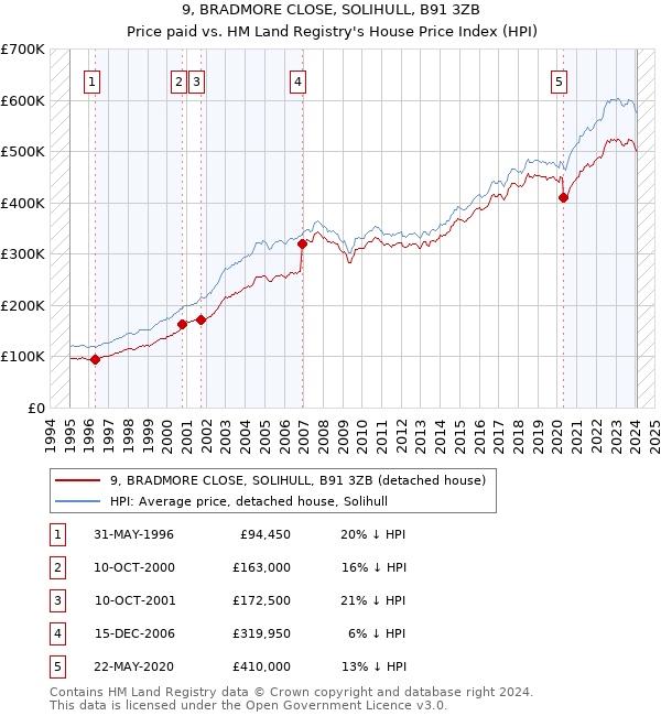 9, BRADMORE CLOSE, SOLIHULL, B91 3ZB: Price paid vs HM Land Registry's House Price Index