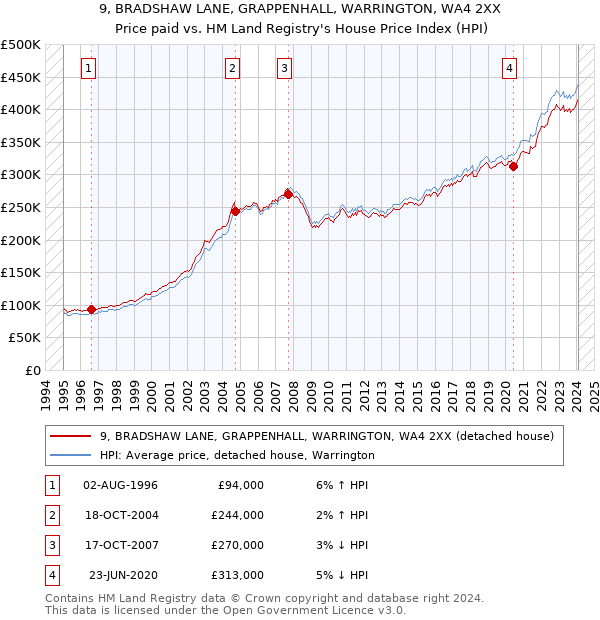 9, BRADSHAW LANE, GRAPPENHALL, WARRINGTON, WA4 2XX: Price paid vs HM Land Registry's House Price Index