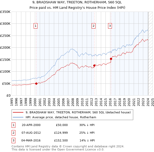 9, BRADSHAW WAY, TREETON, ROTHERHAM, S60 5QL: Price paid vs HM Land Registry's House Price Index