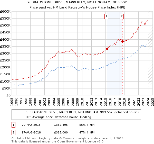 9, BRADSTONE DRIVE, MAPPERLEY, NOTTINGHAM, NG3 5SY: Price paid vs HM Land Registry's House Price Index