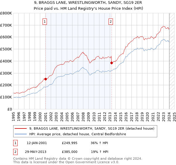 9, BRAGGS LANE, WRESTLINGWORTH, SANDY, SG19 2ER: Price paid vs HM Land Registry's House Price Index