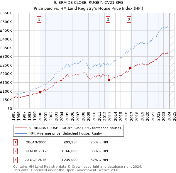 9, BRAIDS CLOSE, RUGBY, CV21 3FG: Price paid vs HM Land Registry's House Price Index