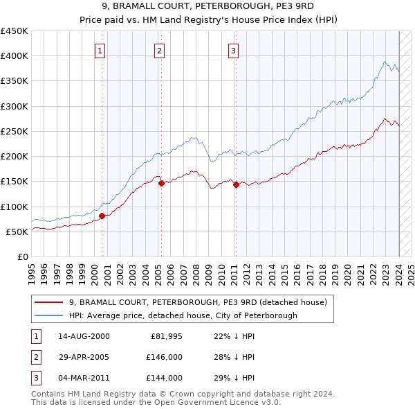 9, BRAMALL COURT, PETERBOROUGH, PE3 9RD: Price paid vs HM Land Registry's House Price Index