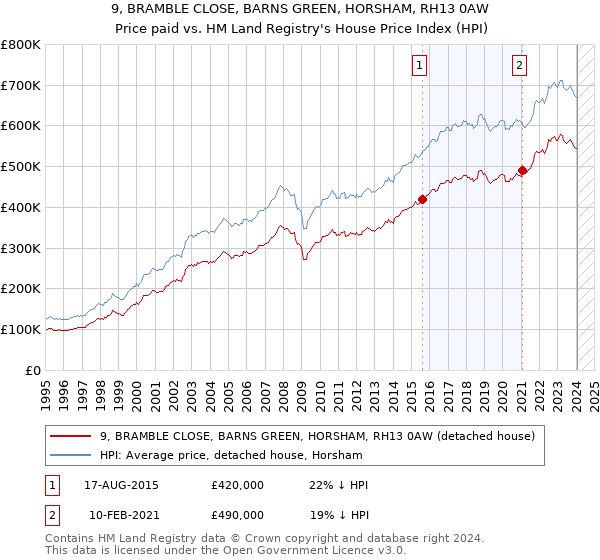 9, BRAMBLE CLOSE, BARNS GREEN, HORSHAM, RH13 0AW: Price paid vs HM Land Registry's House Price Index