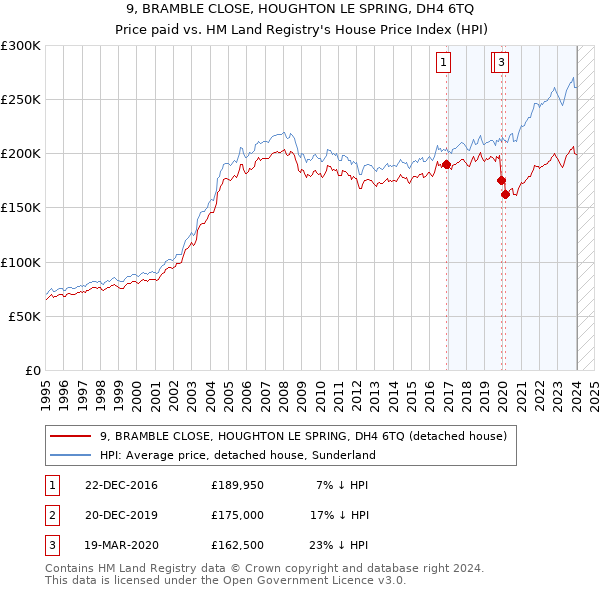 9, BRAMBLE CLOSE, HOUGHTON LE SPRING, DH4 6TQ: Price paid vs HM Land Registry's House Price Index
