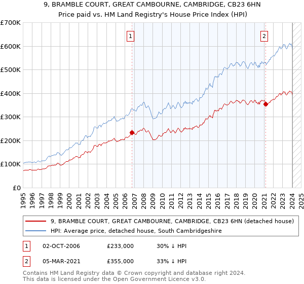 9, BRAMBLE COURT, GREAT CAMBOURNE, CAMBRIDGE, CB23 6HN: Price paid vs HM Land Registry's House Price Index