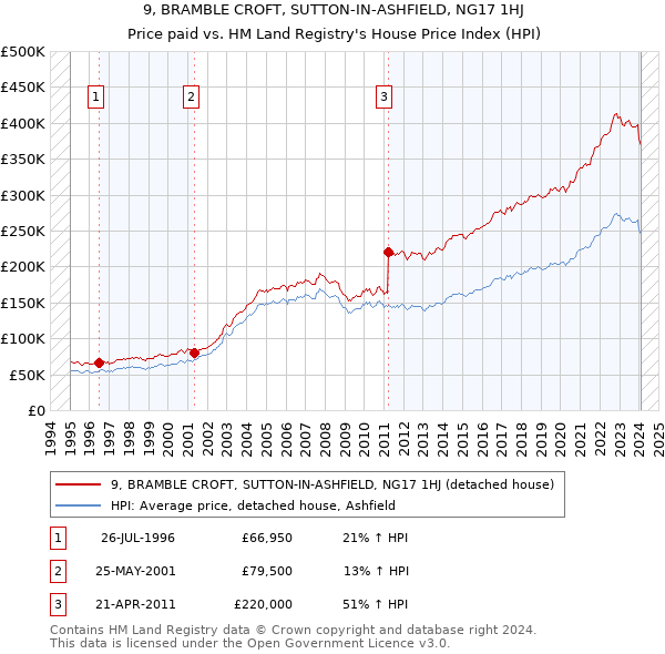 9, BRAMBLE CROFT, SUTTON-IN-ASHFIELD, NG17 1HJ: Price paid vs HM Land Registry's House Price Index