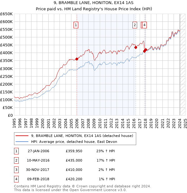 9, BRAMBLE LANE, HONITON, EX14 1AS: Price paid vs HM Land Registry's House Price Index