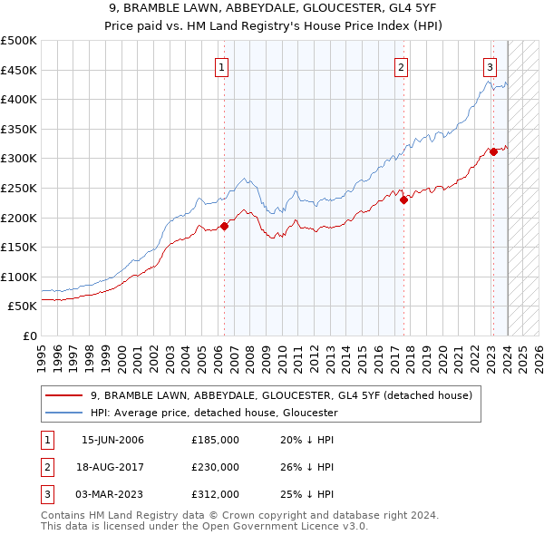 9, BRAMBLE LAWN, ABBEYDALE, GLOUCESTER, GL4 5YF: Price paid vs HM Land Registry's House Price Index
