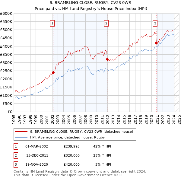 9, BRAMBLING CLOSE, RUGBY, CV23 0WR: Price paid vs HM Land Registry's House Price Index