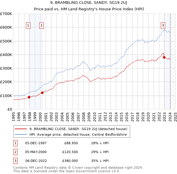 9, BRAMBLING CLOSE, SANDY, SG19 2UJ: Price paid vs HM Land Registry's House Price Index