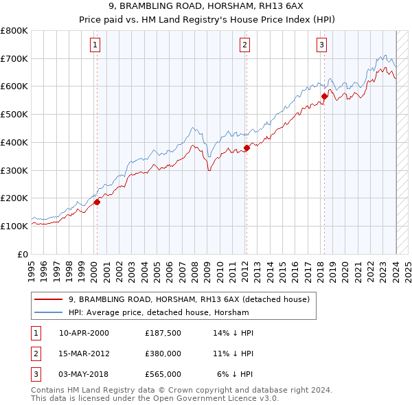 9, BRAMBLING ROAD, HORSHAM, RH13 6AX: Price paid vs HM Land Registry's House Price Index