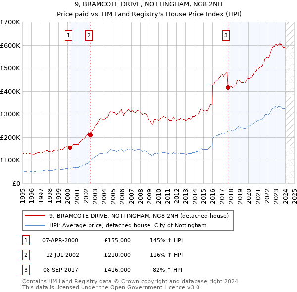 9, BRAMCOTE DRIVE, NOTTINGHAM, NG8 2NH: Price paid vs HM Land Registry's House Price Index