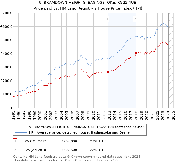 9, BRAMDOWN HEIGHTS, BASINGSTOKE, RG22 4UB: Price paid vs HM Land Registry's House Price Index