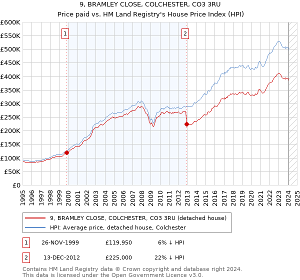 9, BRAMLEY CLOSE, COLCHESTER, CO3 3RU: Price paid vs HM Land Registry's House Price Index