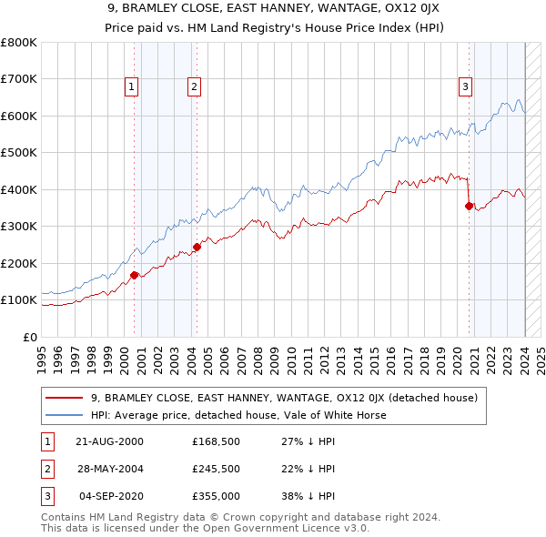 9, BRAMLEY CLOSE, EAST HANNEY, WANTAGE, OX12 0JX: Price paid vs HM Land Registry's House Price Index