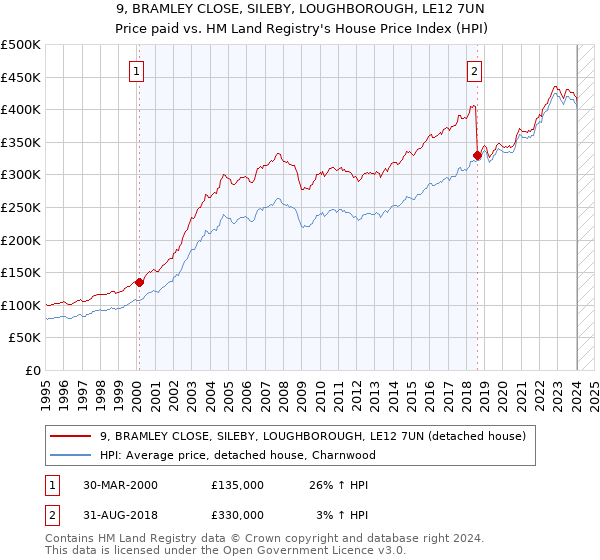 9, BRAMLEY CLOSE, SILEBY, LOUGHBOROUGH, LE12 7UN: Price paid vs HM Land Registry's House Price Index
