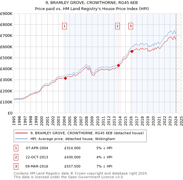9, BRAMLEY GROVE, CROWTHORNE, RG45 6EB: Price paid vs HM Land Registry's House Price Index