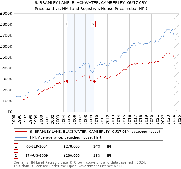9, BRAMLEY LANE, BLACKWATER, CAMBERLEY, GU17 0BY: Price paid vs HM Land Registry's House Price Index